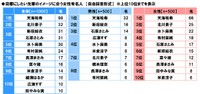 【2022年調査】社会人1～2年目の全国男女1000人に聞いた「『目標にしたい先輩』のイメージに合う有名人」【女性有名人部門】（ソニー生命調べ）