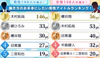 【男女別】働き方のお手本にしたい男性アイドルランキング！（提供画像）