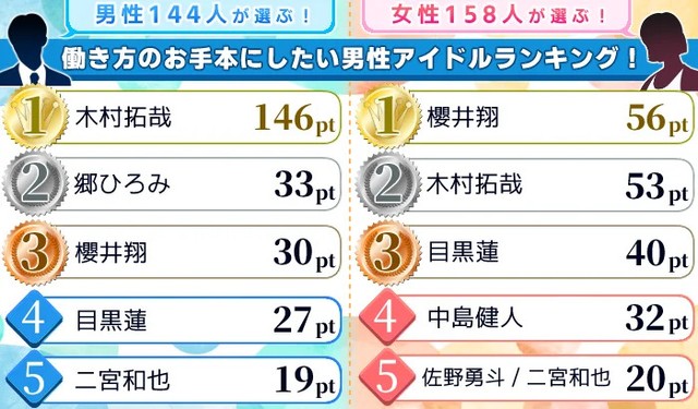 【男女別】働き方のお手本にしたい男性アイドルランキング！（提供画像）