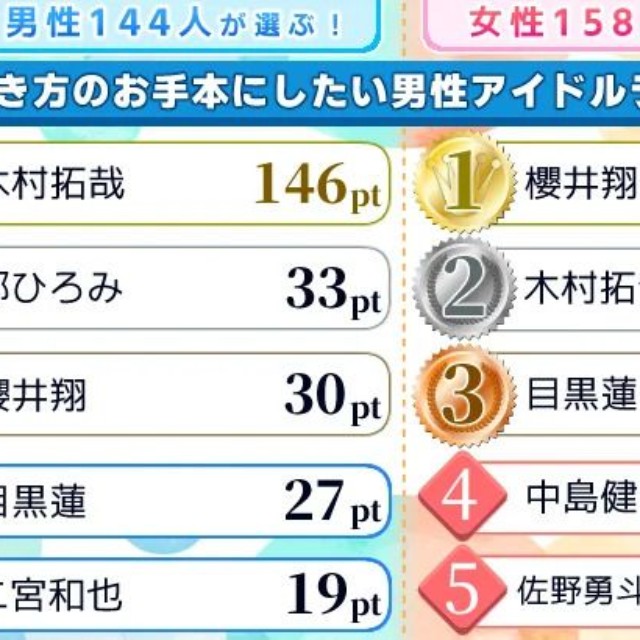 【男女別】働き方のお手本にしたい男性アイドルランキング！（提供画像）