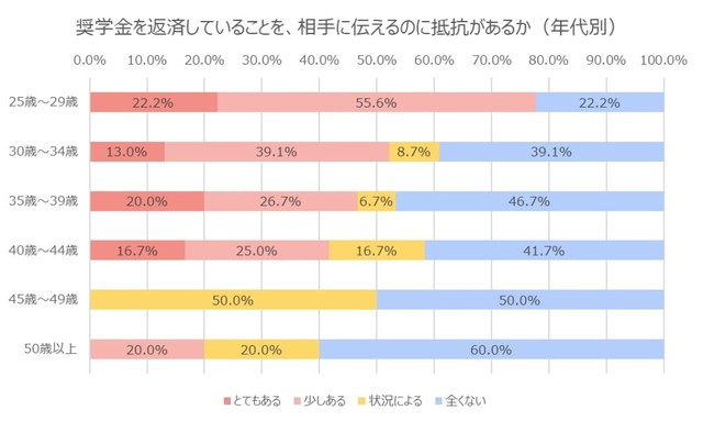 【年代別】奨学金を返済していることを相手に伝えることに抵抗があるか（提供画像）