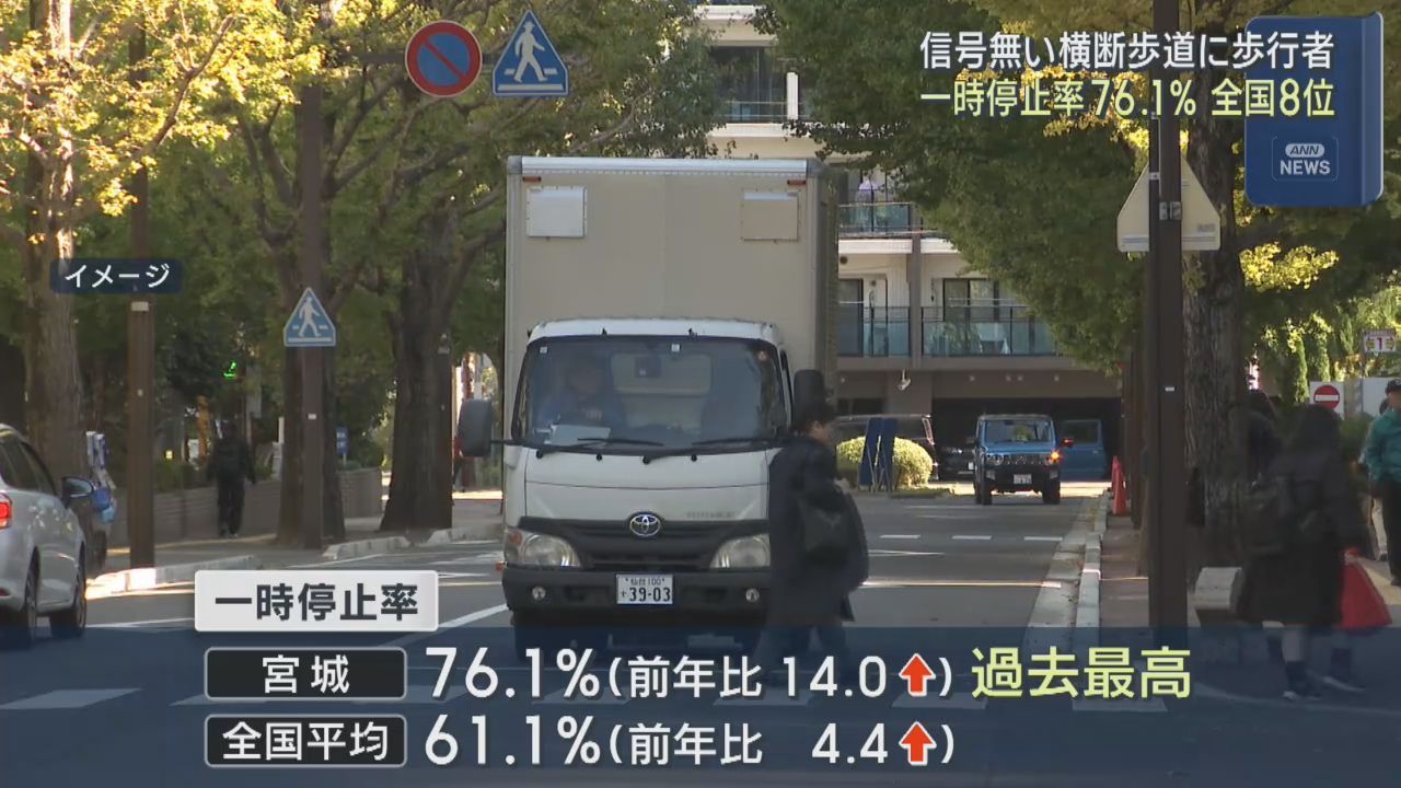 信号機の無い横断歩道　宮城県の一時停止率は７６．１％で過去最高　全国８位　ＪＡＦが全都道府県を調査