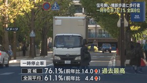 信号機の無い横断歩道　宮城県の一時停止率は７６．１％で過去最高　全国８位　ＪＡＦが全都道府県を調査