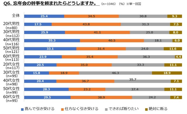 忘年会の幹事を頼まれたらどうしますか？（提供画像）