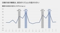 睡眠中央時刻の前日とのズレ（出典：パナソニック調べ）