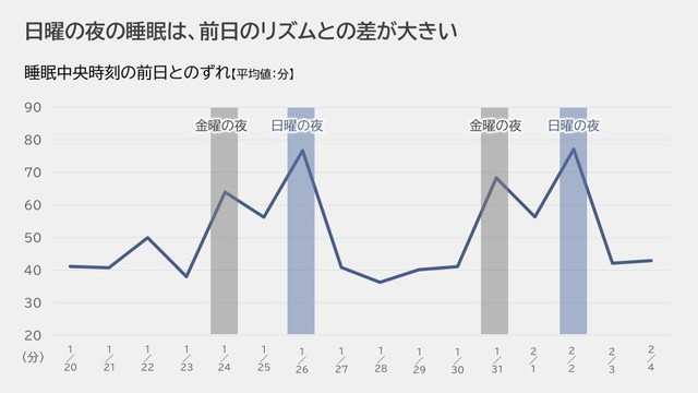 睡眠中央時刻の前日とのズレ（出典：パナソニック調べ）