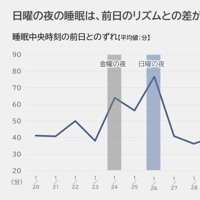 睡眠中央時刻の前日とのズレ（出典：パナソニック調べ）