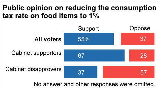 Poll: 55% support food tax cut; 77% want funding source stated | The Asahi Shimbun: Breaking News, Japan News and Analysis