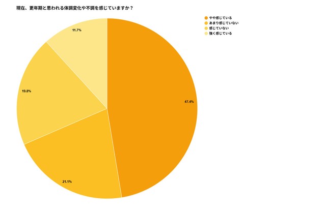 現在、更年期と思われる体調変化や不調を感じていますか？（提供画像）