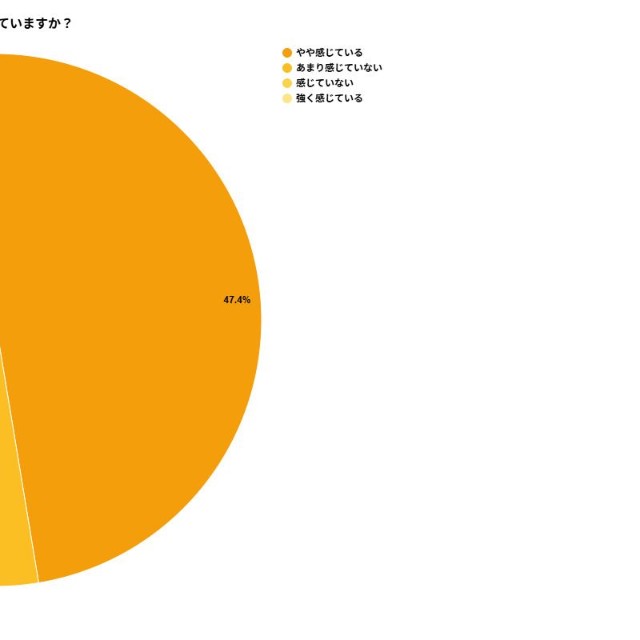 現在、更年期と思われる体調変化や不調を感じていますか？（提供画像）