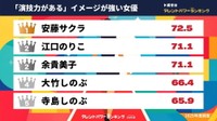 演技力があるイメージが強い女優ランキング（提供画像）