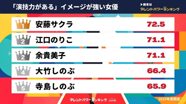 演技力があるイメージが強い女優ランキング（提供画像）