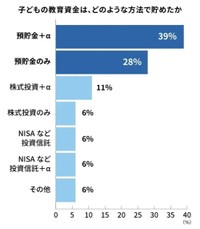 どのような方法で貯めたか(塾選ジャーナル調べ『教育資金』についての調査)