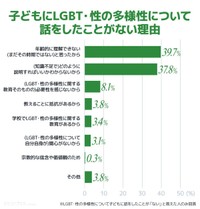 子どもに話をしたことがない理由（提供画像）