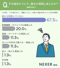 「男性の相談しづらい悩み」についてのアンケート