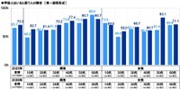 宇宙人はいると思うか（出典：スカパーJSAT調べ）
