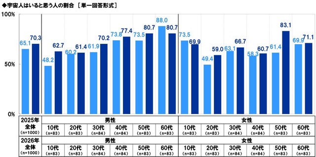 宇宙人はいると思うか（出典：スカパーJSAT調べ）