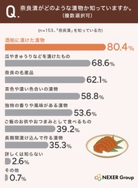 奈良漬がどのような漬物か知っていますか（提供画像）