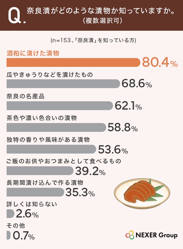 奈良漬がどのような漬物か知っていますか（提供画像）