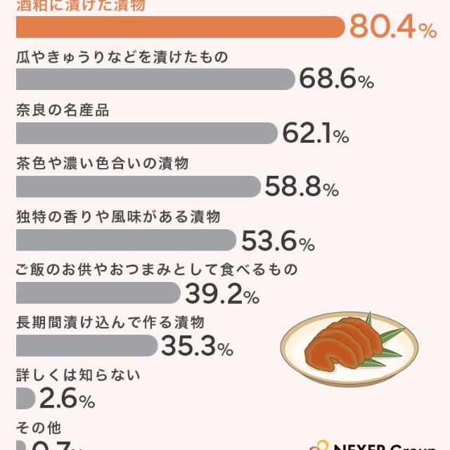 奈良漬がどのような漬物か知っていますか（提供画像）