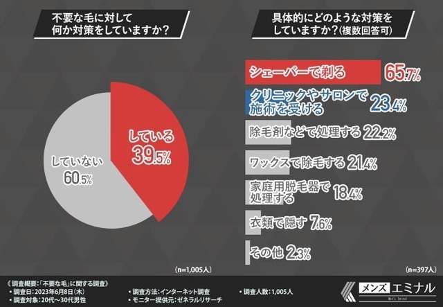 不要な毛に対して何か対策をしていますか？／具体的にどのような対策をしていますか？（提供画像）