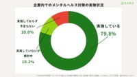 メンタルヘルス対策としてのストレスチェックの実施率（提供画像）