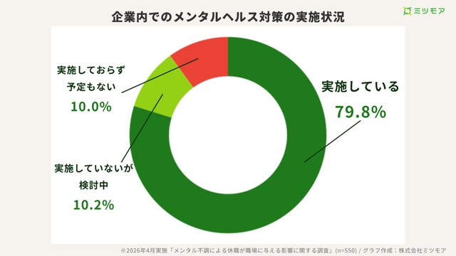 メンタルヘルス対策としてのストレスチェックの実施率（提供画像）