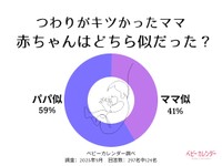 つわりがキツかったママの約6割が「赤ちゃんはパパ似」と回答（提供画像）