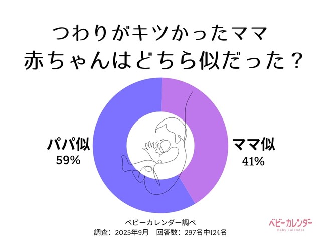 つわりがキツかったママの約6割が「赤ちゃんはパパ似」と回答（提供画像）