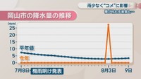岡山市の降水量の推移