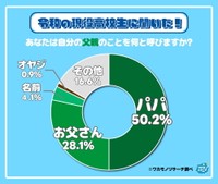 自分の父親のことをなんて呼んでいるか？（出典：ワカモノリサーチ／https://wakamono-research.co.jp/media/）