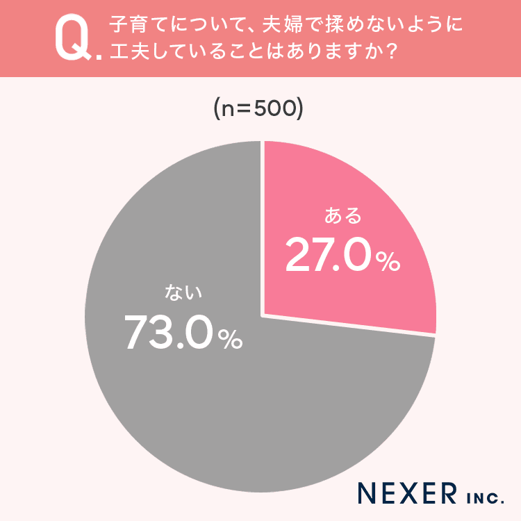 子育てについて、夫婦で揉めないように工夫していることはある？