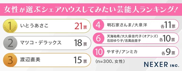 女性が選ぶシェアハウスしてみたい芸能人ランキング（提供画像）
