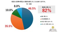 妊活と仕事の両立について（出典：銀座リプロ外科調べ）
