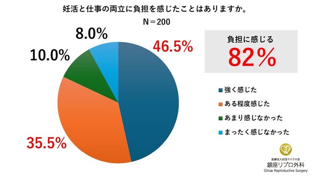 妊活と仕事の両立について（出典：銀座リプロ外科調べ）