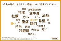 食中毒のヒヤリとした経験（提供画像）