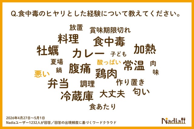 食中毒のヒヤリとした経験（提供画像）