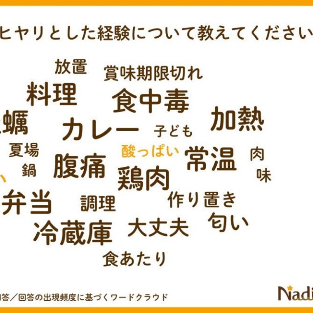 食中毒のヒヤリとした経験（提供画像）