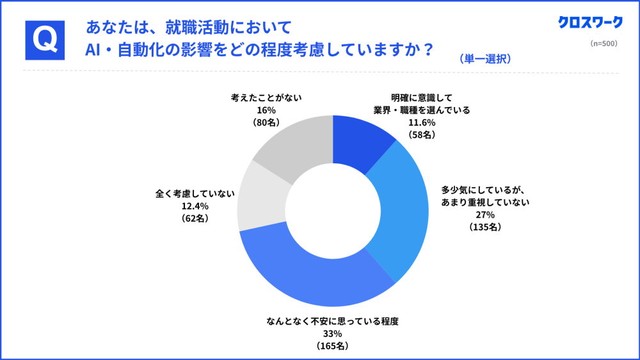 就職活動においてAI・自動化の影響をどの程度考慮しているか（提供画像）