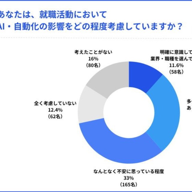 就職活動においてAI・自動化の影響をどの程度考慮しているか（提供画像）