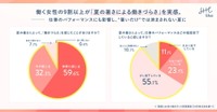 働く女性の9割以上が「夏の暑さによる働きづらさ」を実感（出典：SHE株式会社 調べ）