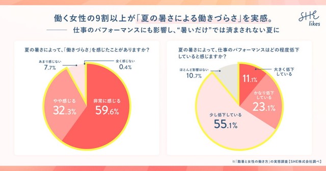 働く女性の9割以上が「夏の暑さによる働きづらさ」を実感（出典：SHE株式会社 調べ）