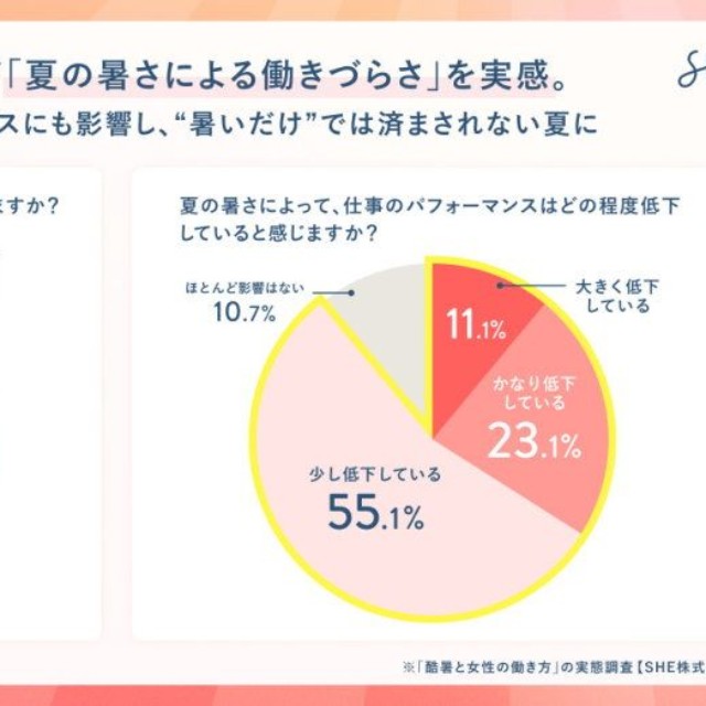 働く女性の9割以上が「夏の暑さによる働きづらさ」を実感（出典：SHE株式会社 調べ）