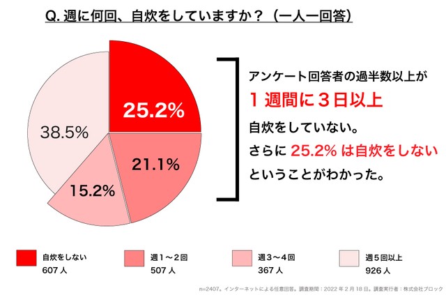 週に何回、自炊をしていますか（提供画像）