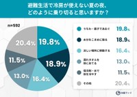 避難生活で冷房が使えない夏の夜、どのように乗り切ると思いますか？（提供画像）