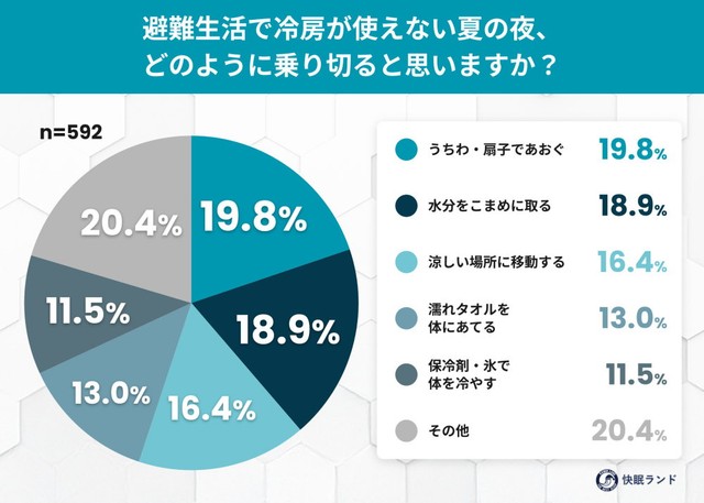 避難生活で冷房が使えない夏の夜、どのように乗り切ると思いますか？（提供画像）