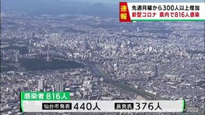 【詳報】宮城県で816人感染　新型コロナウイルス