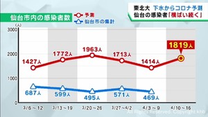 仙台市の感染者数は横ばいが続くと予測　東北大学の下水ウイルス量調査