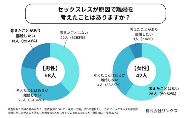 セックスレスが原因で離婚を考えたか（提供画像）