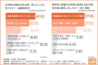 「お布施」に関する調査結果